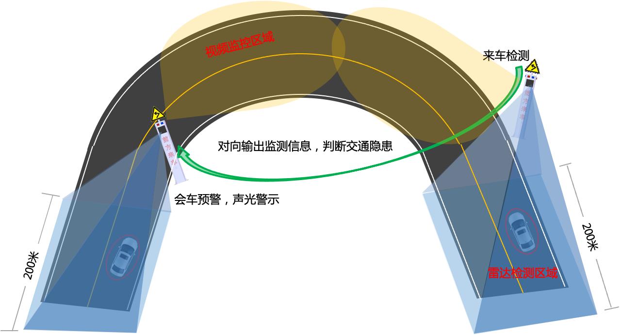 彎道安全預(yù)警系統(tǒng)